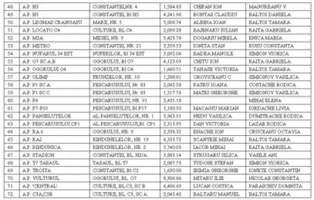 72 de asociaţii din Năvodari riscă să rămână fără apă